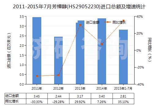 2011-2015年7月芳樟醇(HS29052230)進(jìn)口總額及增速統(tǒng)計(jì)